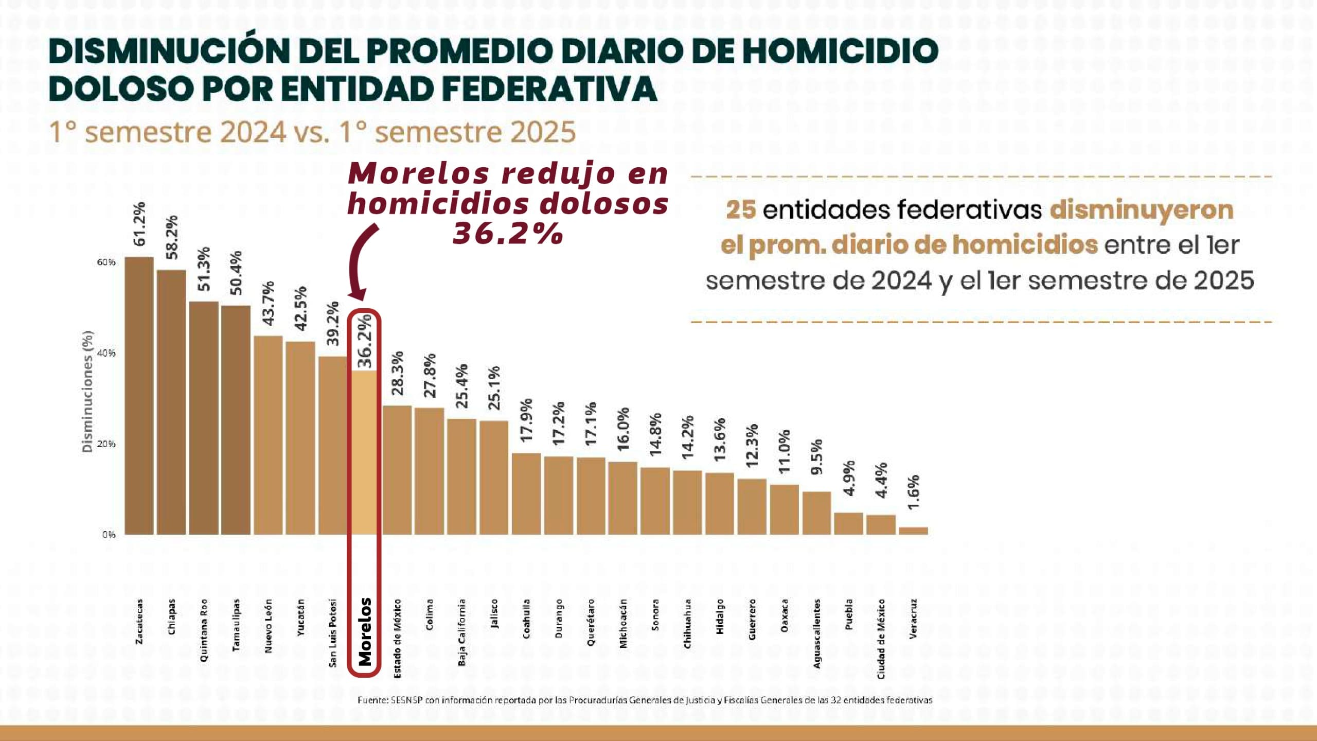 Reporta Morelos disminución en homicidio doloso durante el primer ...