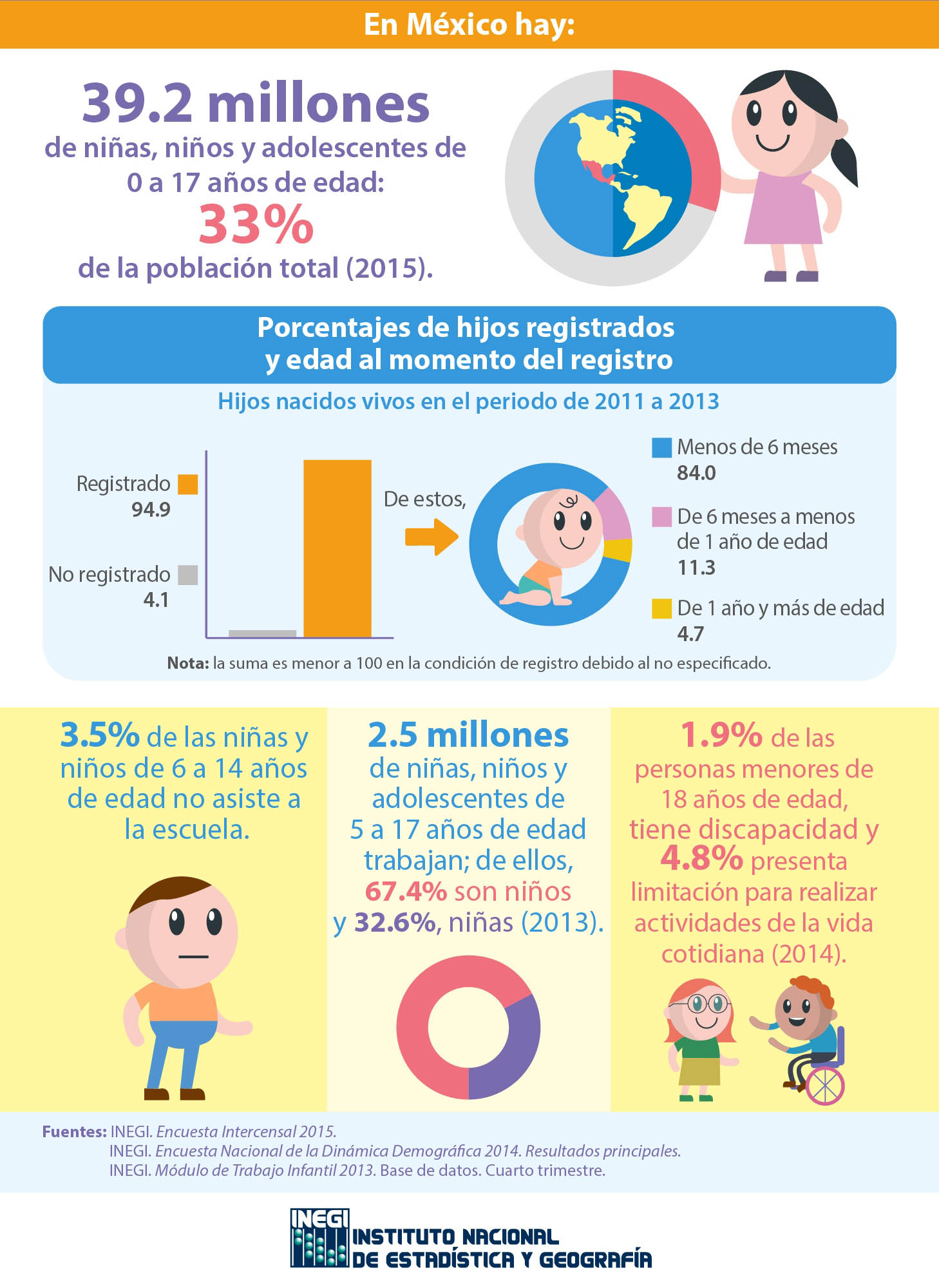 No va a la escuela el 38.8% de infantes de entre 3 y 5 ...